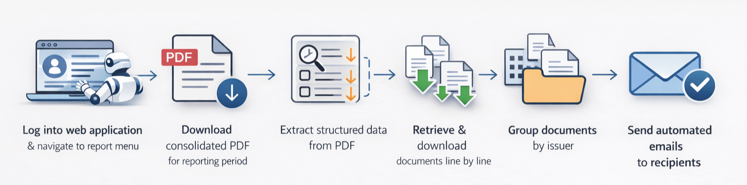 Automated workflow - RPA